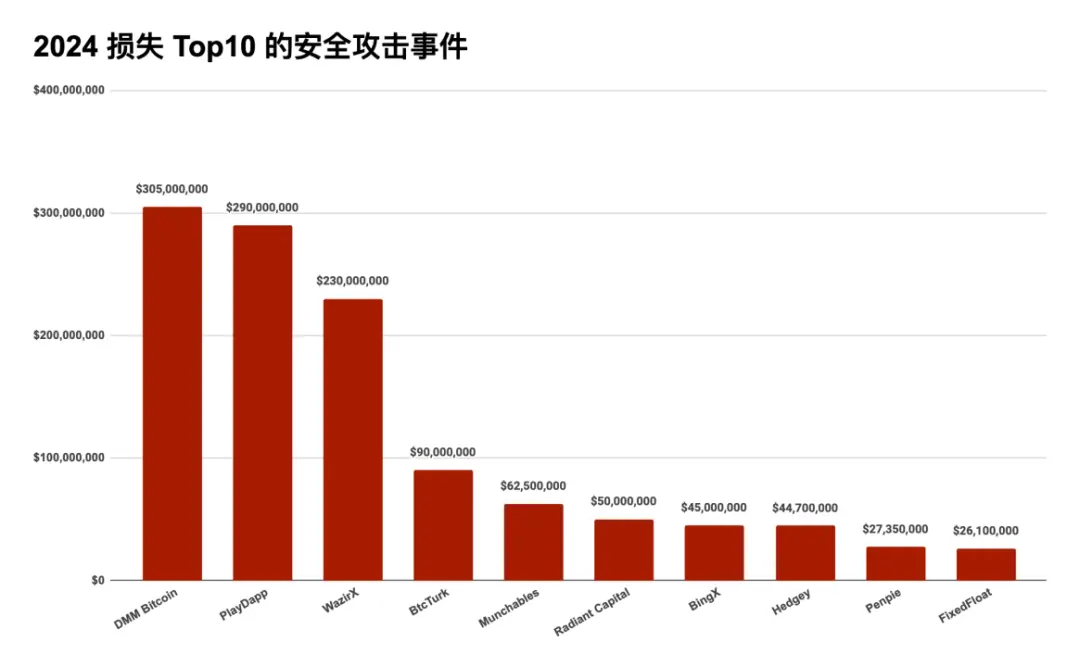 速览 2024 区块链安全与反洗钱年度报告